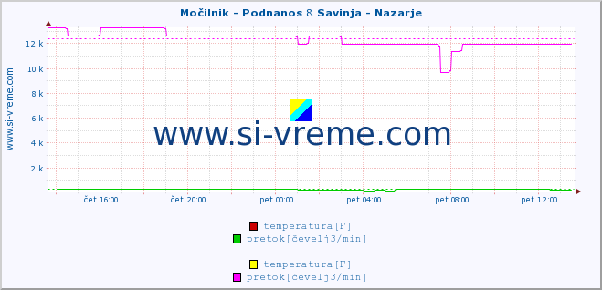 POVPREČJE :: Močilnik - Podnanos & Savinja - Nazarje :: temperatura | pretok | višina :: zadnji dan / 5 minut.