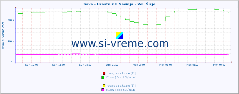  :: Sava - Hrastnik & Savinja - Vel. Širje :: temperature | flow | height :: last day / 5 minutes.