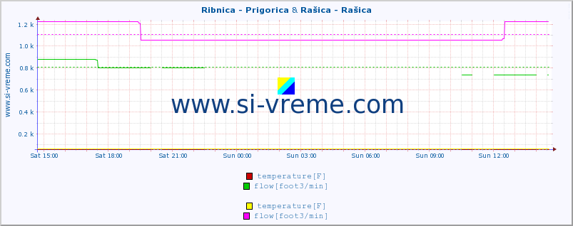  :: Ribnica - Prigorica & Rašica - Rašica :: temperature | flow | height :: last day / 5 minutes.