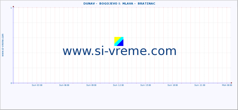  ::  DUNAV -  BOGOJEVO &  MLAVA -  BRATINAC :: height |  |  :: last day / 5 minutes.