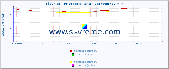 POVPREČJE :: Ščavnica - Pristava & Reka - Cerkvenikov mlin :: temperatura | pretok | višina :: zadnji dan / 5 minut.