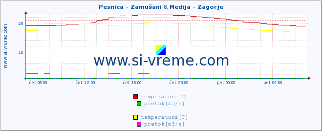 POVPREČJE :: Pesnica - Zamušani & Medija - Zagorje :: temperatura | pretok | višina :: zadnji dan / 5 minut.