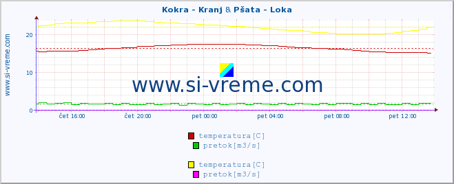 POVPREČJE :: Kokra - Kranj & Pšata - Loka :: temperatura | pretok | višina :: zadnji dan / 5 minut.