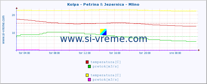 POVPREČJE :: Kolpa - Petrina & Jezernica - Mlino :: temperatura | pretok | višina :: zadnji dan / 5 minut.