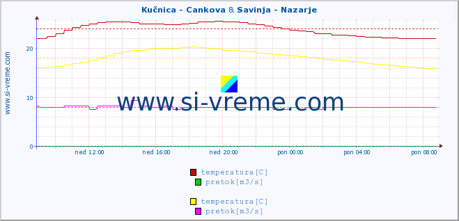 POVPREČJE :: Kučnica - Cankova & Savinja - Nazarje :: temperatura | pretok | višina :: zadnji dan / 5 minut.