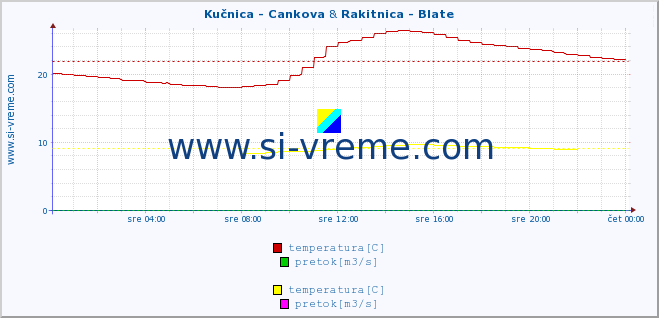 POVPREČJE :: Kučnica - Cankova & Rakitnica - Blate :: temperatura | pretok | višina :: zadnji dan / 5 minut.