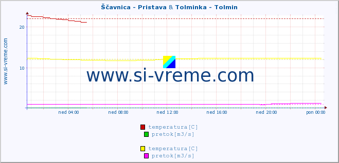 POVPREČJE :: Ščavnica - Pristava & Tolminka - Tolmin :: temperatura | pretok | višina :: zadnji dan / 5 minut.