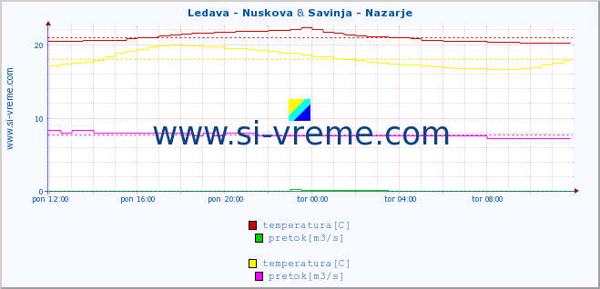 POVPREČJE :: Ledava - Nuskova & Savinja - Nazarje :: temperatura | pretok | višina :: zadnji dan / 5 minut.