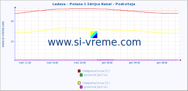 POVPREČJE :: Ledava - Polana & Idrijca Kanal - Podroteja :: temperatura | pretok | višina :: zadnji dan / 5 minut.