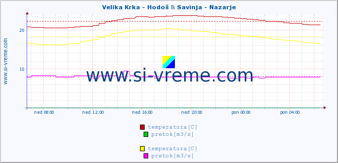 POVPREČJE :: Velika Krka - Hodoš & Savinja - Nazarje :: temperatura | pretok | višina :: zadnji dan / 5 minut.