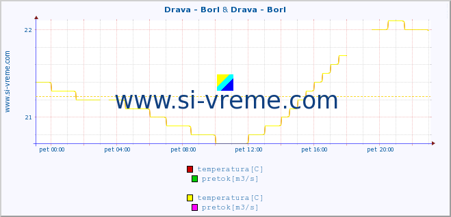 POVPREČJE :: Drava - Borl & Drava - Borl :: temperatura | pretok | višina :: zadnji dan / 5 minut.