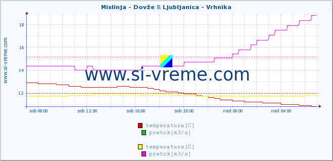 POVPREČJE :: Mislinja - Dovže & Ljubljanica - Vrhnika :: temperatura | pretok | višina :: zadnji dan / 5 minut.