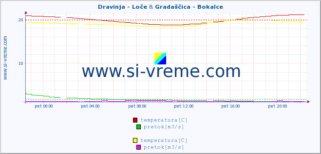 POVPREČJE :: Dravinja - Loče & Gradaščica - Bokalce :: temperatura | pretok | višina :: zadnji dan / 5 minut.