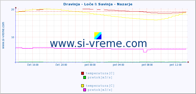 POVPREČJE :: Dravinja - Loče & Savinja - Nazarje :: temperatura | pretok | višina :: zadnji dan / 5 minut.