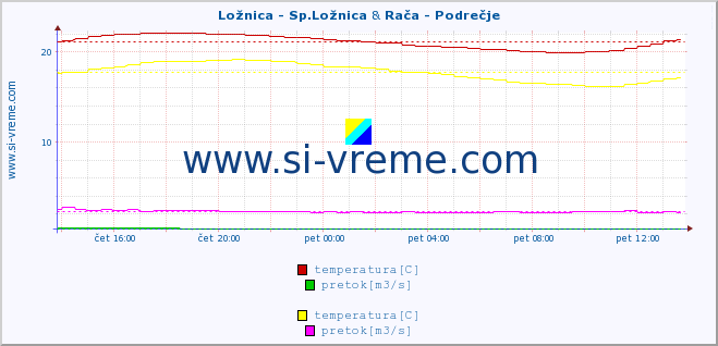 POVPREČJE :: Ložnica - Sp.Ložnica & Rača - Podrečje :: temperatura | pretok | višina :: zadnji dan / 5 minut.