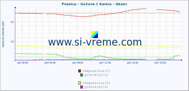 POVPREČJE :: Pesnica - Gočova & Savica - Ukanc :: temperatura | pretok | višina :: zadnji dan / 5 minut.