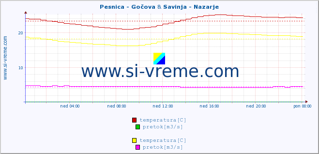 POVPREČJE :: Pesnica - Gočova & Savinja - Nazarje :: temperatura | pretok | višina :: zadnji dan / 5 minut.