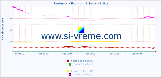 POVPREČJE :: Radovna - Podhom & Sava - Litija :: temperatura | pretok | višina :: zadnji dan / 5 minut.