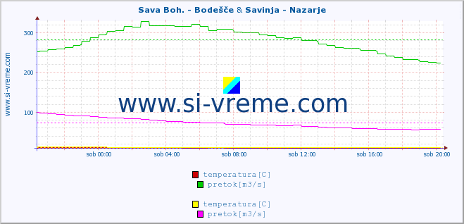 POVPREČJE :: Sava Boh. - Bodešče & Savinja - Nazarje :: temperatura | pretok | višina :: zadnji dan / 5 minut.