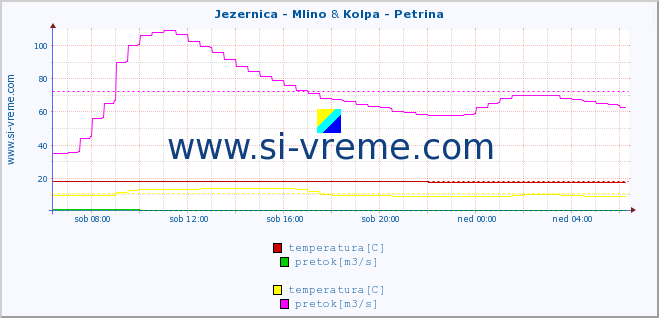 POVPREČJE :: Jezernica - Mlino & Kolpa - Petrina :: temperatura | pretok | višina :: zadnji dan / 5 minut.