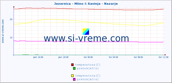 POVPREČJE :: Jezernica - Mlino & Savinja - Nazarje :: temperatura | pretok | višina :: zadnji dan / 5 minut.