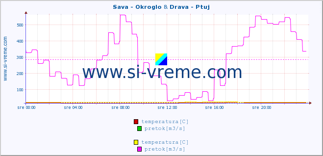 POVPREČJE :: Sava - Okroglo & Drava - Ptuj :: temperatura | pretok | višina :: zadnji dan / 5 minut.