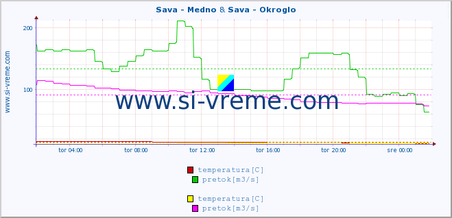 POVPREČJE :: Sava - Medno & Sava - Okroglo :: temperatura | pretok | višina :: zadnji dan / 5 minut.