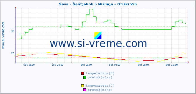 POVPREČJE :: Sava - Šentjakob & Mislinja - Otiški Vrh :: temperatura | pretok | višina :: zadnji dan / 5 minut.