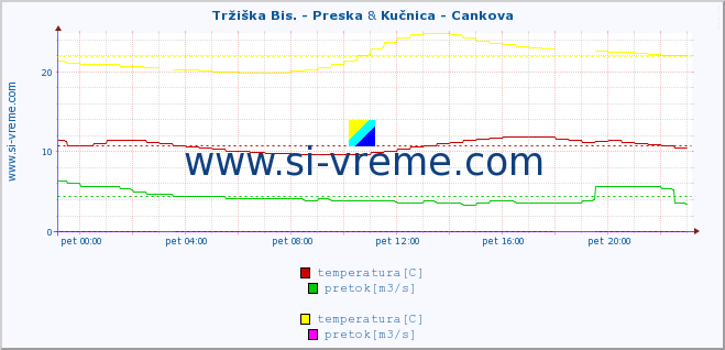 POVPREČJE :: Tržiška Bis. - Preska & Kučnica - Cankova :: temperatura | pretok | višina :: zadnji dan / 5 minut.