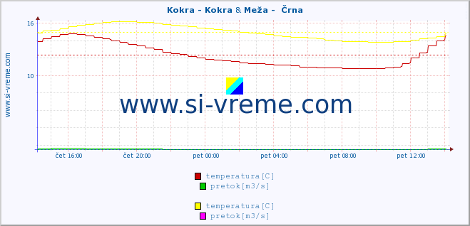 POVPREČJE :: Kokra - Kokra & Meža -  Črna :: temperatura | pretok | višina :: zadnji dan / 5 minut.