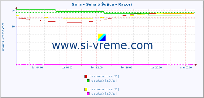 POVPREČJE :: Sora - Suha & Šujica - Razori :: temperatura | pretok | višina :: zadnji dan / 5 minut.