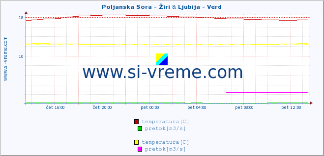 POVPREČJE :: Poljanska Sora - Žiri & Ljubija - Verd :: temperatura | pretok | višina :: zadnji dan / 5 minut.