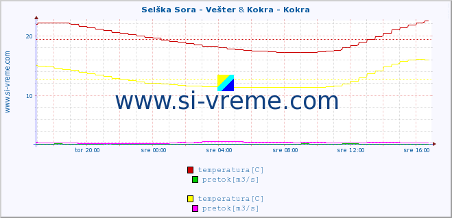 POVPREČJE :: Selška Sora - Vešter & Kokra - Kokra :: temperatura | pretok | višina :: zadnji dan / 5 minut.