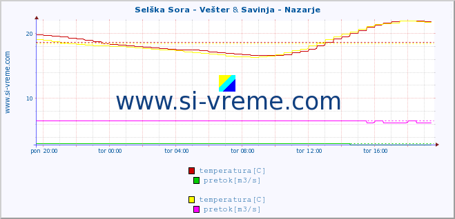 POVPREČJE :: Selška Sora - Vešter & Savinja - Nazarje :: temperatura | pretok | višina :: zadnji dan / 5 minut.
