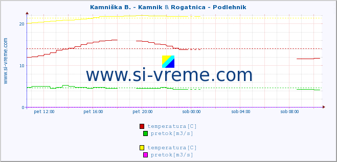 POVPREČJE :: Kamniška B. - Kamnik & Rogatnica - Podlehnik :: temperatura | pretok | višina :: zadnji dan / 5 minut.