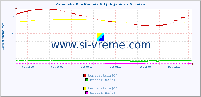 POVPREČJE :: Kamniška B. - Kamnik & Ljubljanica - Vrhnika :: temperatura | pretok | višina :: zadnji dan / 5 minut.