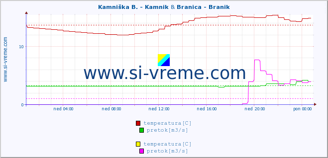 POVPREČJE :: Kamniška B. - Kamnik & Branica - Branik :: temperatura | pretok | višina :: zadnji dan / 5 minut.