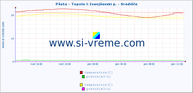 POVPREČJE :: Pšata - Topole & Ivanjševski p. - Središče :: temperatura | pretok | višina :: zadnji dan / 5 minut.