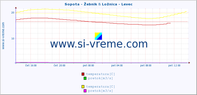 POVPREČJE :: Sopota - Žebnik & Ložnica - Levec :: temperatura | pretok | višina :: zadnji dan / 5 minut.