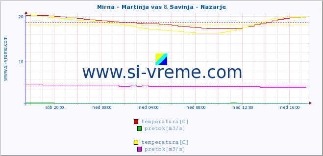 POVPREČJE :: Mirna - Martinja vas & Savinja - Nazarje :: temperatura | pretok | višina :: zadnji dan / 5 minut.