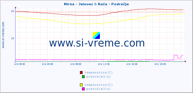 POVPREČJE :: Mirna - Jelovec & Rača - Podrečje :: temperatura | pretok | višina :: zadnji dan / 5 minut.