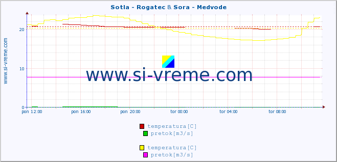 POVPREČJE :: Sotla - Rogatec & Sora - Medvode :: temperatura | pretok | višina :: zadnji dan / 5 minut.