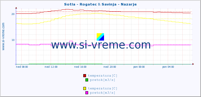POVPREČJE :: Sotla - Rogatec & Savinja - Nazarje :: temperatura | pretok | višina :: zadnji dan / 5 minut.