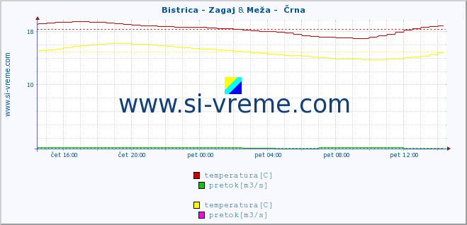 POVPREČJE :: Bistrica - Zagaj & Meža -  Črna :: temperatura | pretok | višina :: zadnji dan / 5 minut.