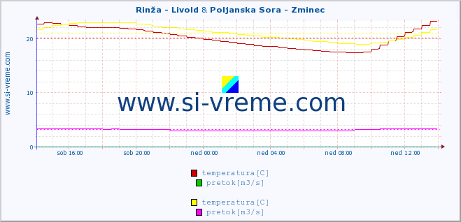 POVPREČJE :: Rinža - Livold & Poljanska Sora - Zminec :: temperatura | pretok | višina :: zadnji dan / 5 minut.