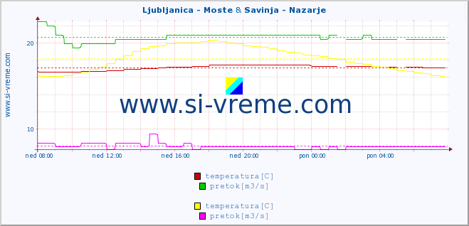 POVPREČJE :: Ljubljanica - Moste & Savinja - Nazarje :: temperatura | pretok | višina :: zadnji dan / 5 minut.