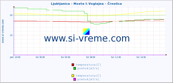 POVPREČJE :: Ljubljanica - Moste & Voglajna - Črnolica :: temperatura | pretok | višina :: zadnji dan / 5 minut.