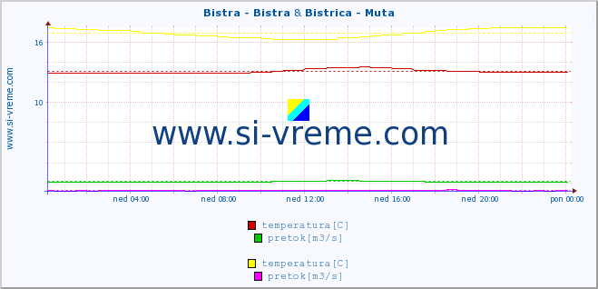 POVPREČJE :: Bistra - Bistra & Bistrica - Muta :: temperatura | pretok | višina :: zadnji dan / 5 minut.