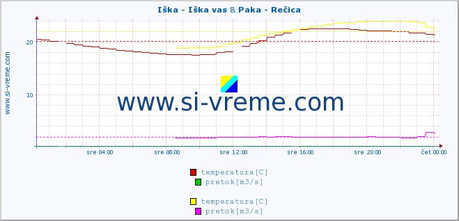 POVPREČJE :: Iška - Iška vas & Paka - Rečica :: temperatura | pretok | višina :: zadnji dan / 5 minut.