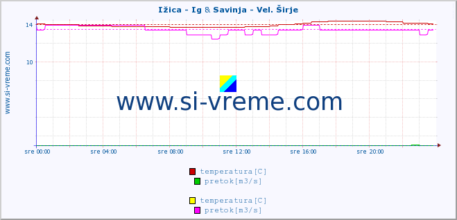 POVPREČJE :: Ižica - Ig & Savinja - Vel. Širje :: temperatura | pretok | višina :: zadnji dan / 5 minut.